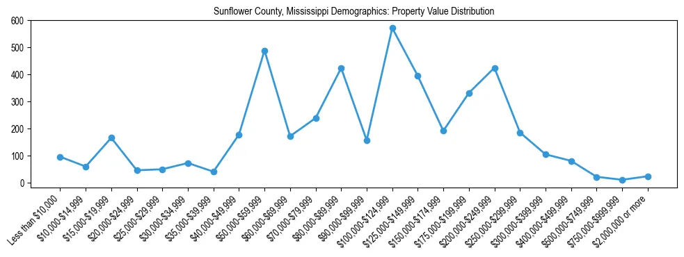 Line chart showing the distribution of property values for owner-occupied housing units in Sunflower County, Mississippi.