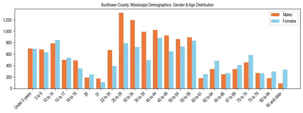 Bar chart showing the population distribution of Sunflower County, Mississippi by age group and gender, based on 2023 ACS data.