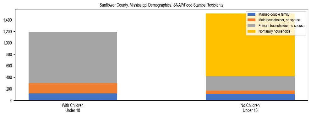 Stacked bar chart showing SNAP/Food Stamps recipient household composition by presence of children under 18 in Sunflower County, Mississippi, based on 2023 ACS data.