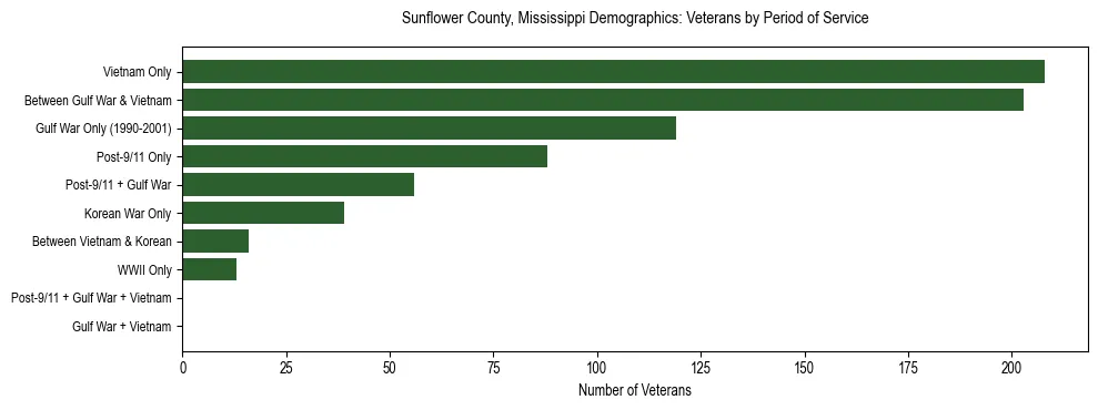 Horizontal bar chart showing veteran distribution by period of military service in Sunflower County, Mississippi, based on 2023 ACS data.