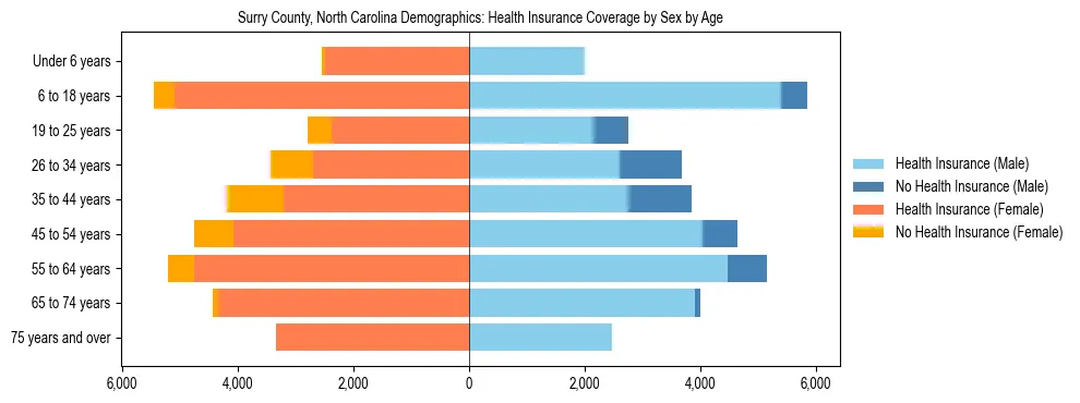 Pyramid chart showing health insurance coverage by age and sex in Surry County, North Carolina.