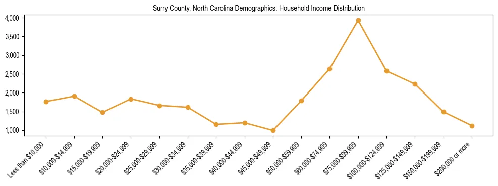 Horizontal bar chart showing household income distribution in Surry County, North Carolina.