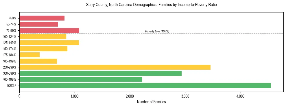 Horizontal bar chart showing family distribution by income-to-poverty ratio in Surry County, North Carolina, based on 2023 ACS data.
