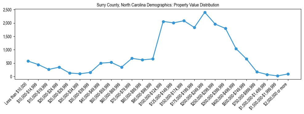 Line chart showing the distribution of property values for owner-occupied housing units in Surry County, North Carolina.
