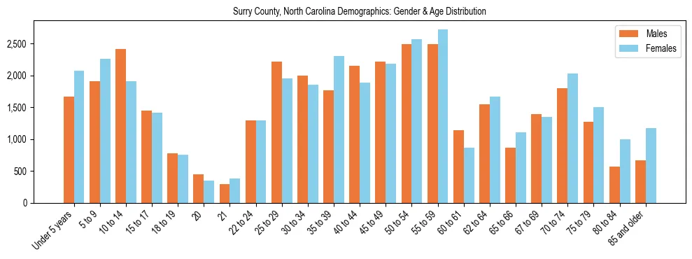 Bar chart showing the population distribution of Surry County, North Carolina by age group and gender, based on 2023 ACS data.