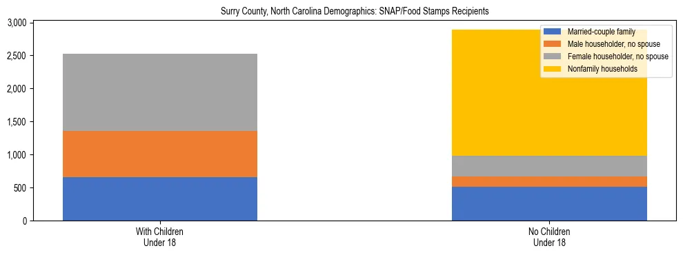 Stacked bar chart showing SNAP/Food Stamps recipient household composition by presence of children under 18 in Surry County, North Carolina, based on 2023 ACS data.