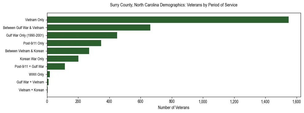 Horizontal bar chart showing veteran distribution by period of military service in Surry County, North Carolina, based on 2023 ACS data.