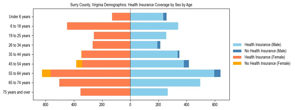 Pyramid chart showing health insurance coverage by age and sex in Surry County, Virginia.