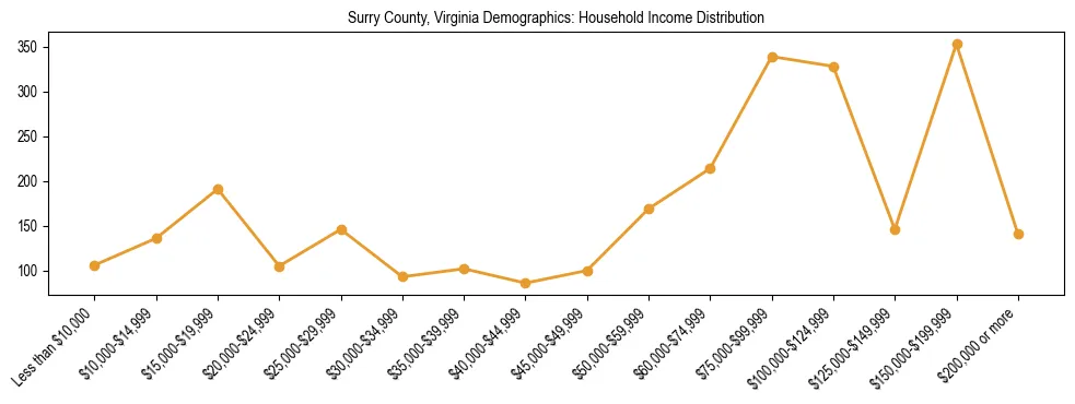 Horizontal bar chart showing household income distribution in Surry County, Virginia.