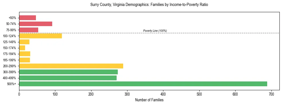 Horizontal bar chart showing family distribution by income-to-poverty ratio in Surry County, Virginia, based on 2023 ACS data.