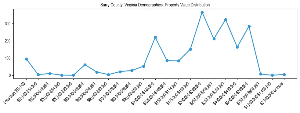Line chart showing the distribution of property values for owner-occupied housing units in Surry County, Virginia.