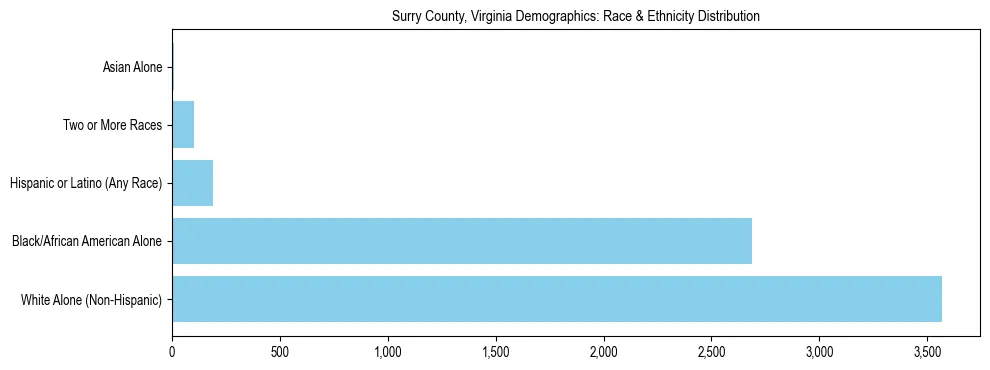 Race and Ethnicity Distribution Chart for Surry County, Virginia