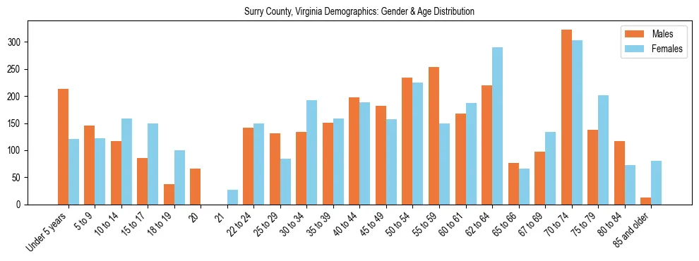 Bar chart showing the population distribution of Surry County, Virginia by age group and gender, based on 2023 ACS data.