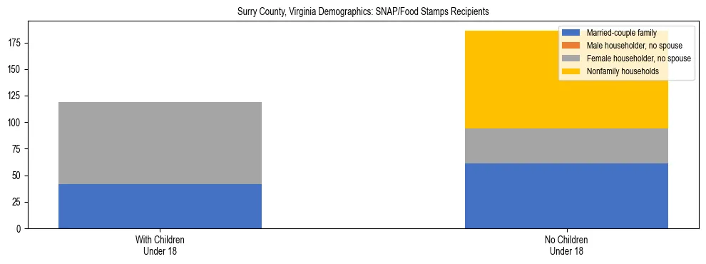 Stacked bar chart showing SNAP/Food Stamps recipient household composition by presence of children under 18 in Surry County, Virginia, based on 2023 ACS data.