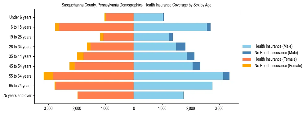Pyramid chart showing health insurance coverage by age and sex in Susquehanna County, Pennsylvania.