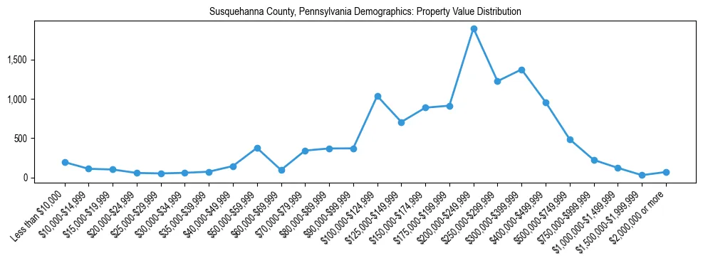 Line chart showing the distribution of property values for owner-occupied housing units in Susquehanna County, Pennsylvania.