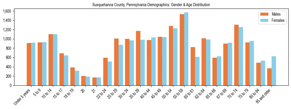Bar chart showing the population distribution of Susquehanna County, Pennsylvania by age group and gender, based on 2023 ACS data.
