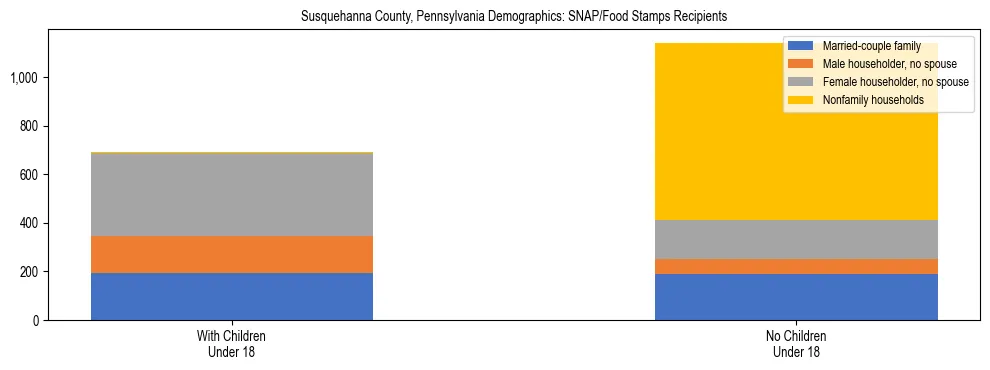 Stacked bar chart showing SNAP/Food Stamps recipient household composition by presence of children under 18 in Susquehanna County, Pennsylvania, based on 2023 ACS data.