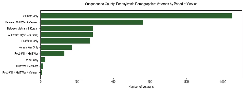 Horizontal bar chart showing veteran distribution by period of military service in Susquehanna County, Pennsylvania, based on 2023 ACS data.