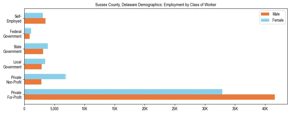 Horizontal bar chart showing employment distribution by class of worker and gender in Sussex County, Delaware, based on 2023 ACS data.