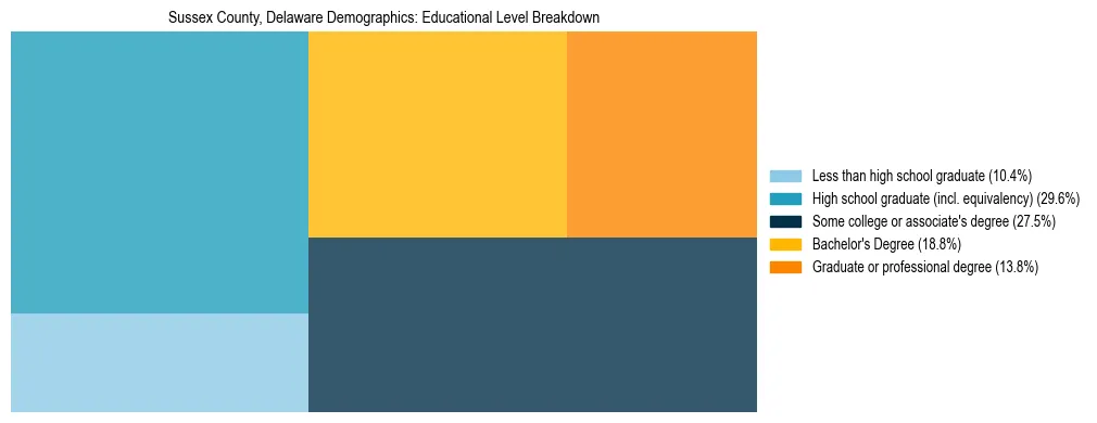 Treemap chart illustrating the educational attainment breakdown for population 25 years and over in Sussex County, Delaware.