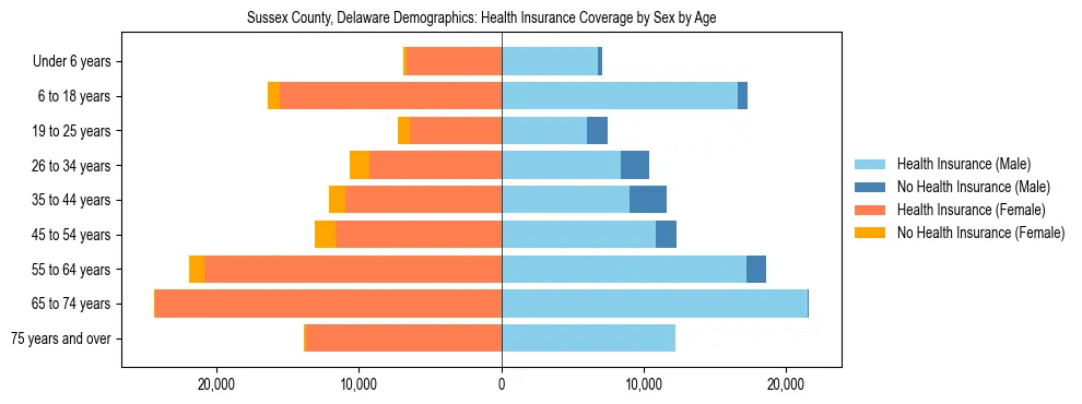 Pyramid chart showing health insurance coverage by age and sex in Sussex County, Delaware.