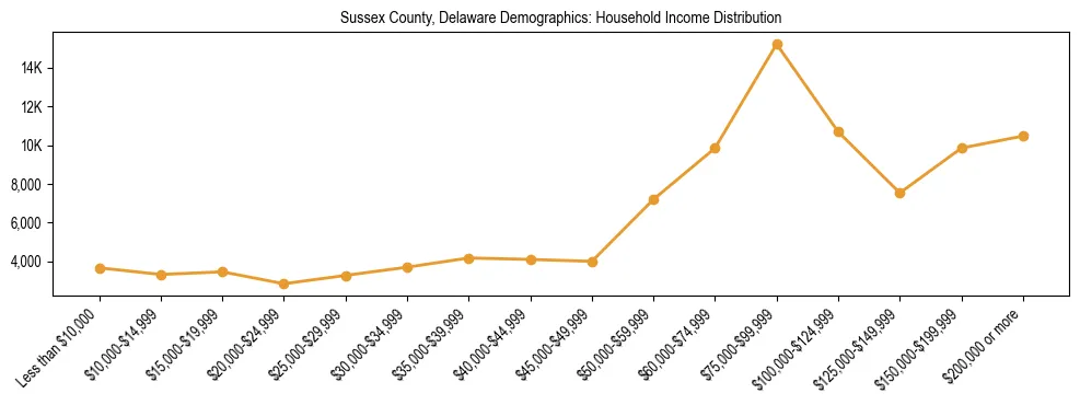Horizontal bar chart showing household income distribution in Sussex County, Delaware.