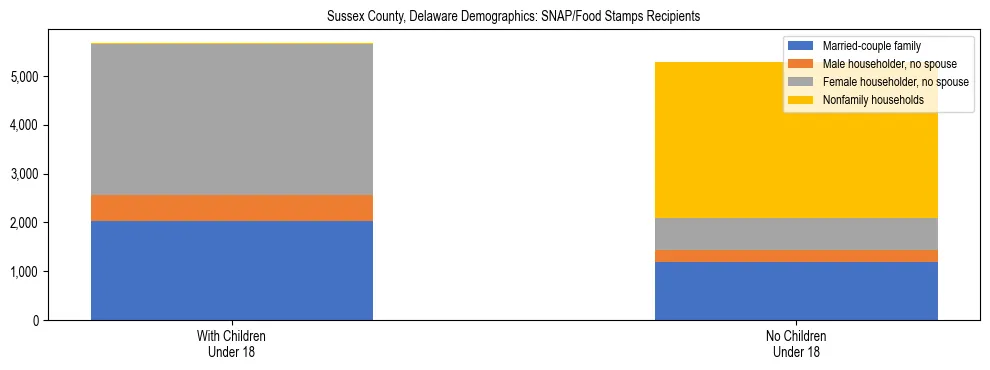 Stacked bar chart showing SNAP/Food Stamps recipient household composition by presence of children under 18 in Sussex County, Delaware, based on 2023 ACS data.