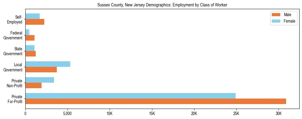Horizontal bar chart showing employment distribution by class of worker and gender in Sussex County, New Jersey, based on 2023 ACS data.