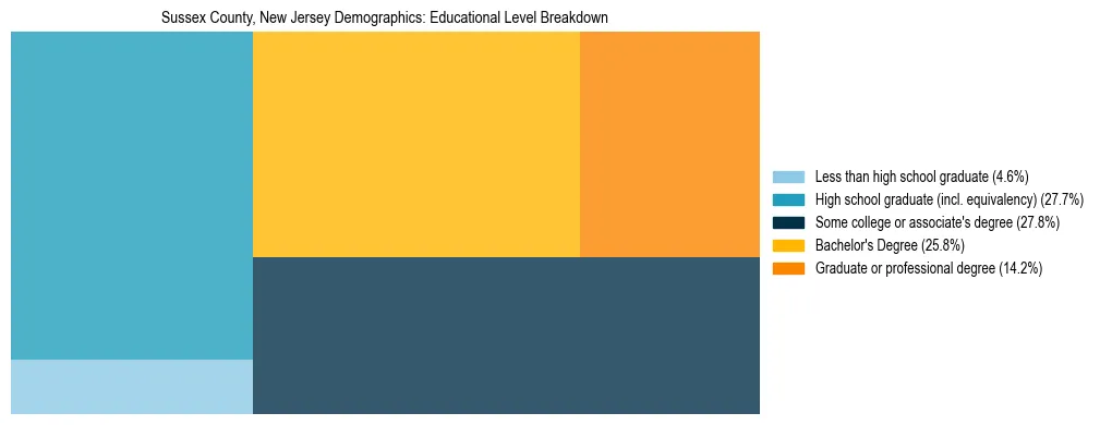 Treemap chart illustrating the educational attainment breakdown for population 25 years and over in Sussex County, New Jersey.