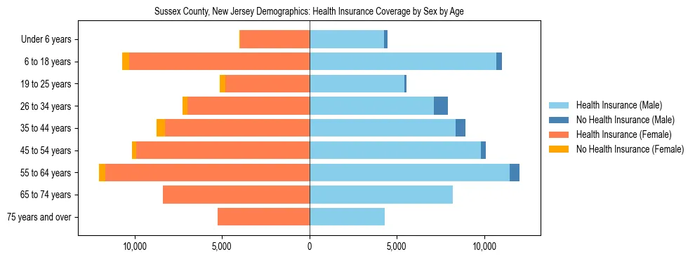 Pyramid chart showing health insurance coverage by age and sex in Sussex County, New Jersey.
