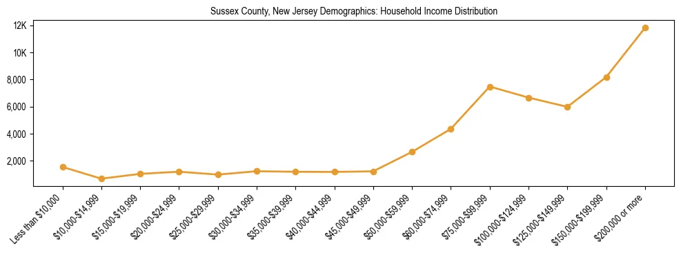 Horizontal bar chart showing household income distribution in Sussex County, New Jersey.
