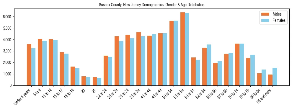 Bar chart showing the population distribution of Sussex County, New Jersey by age group and gender, based on 2023 ACS data.