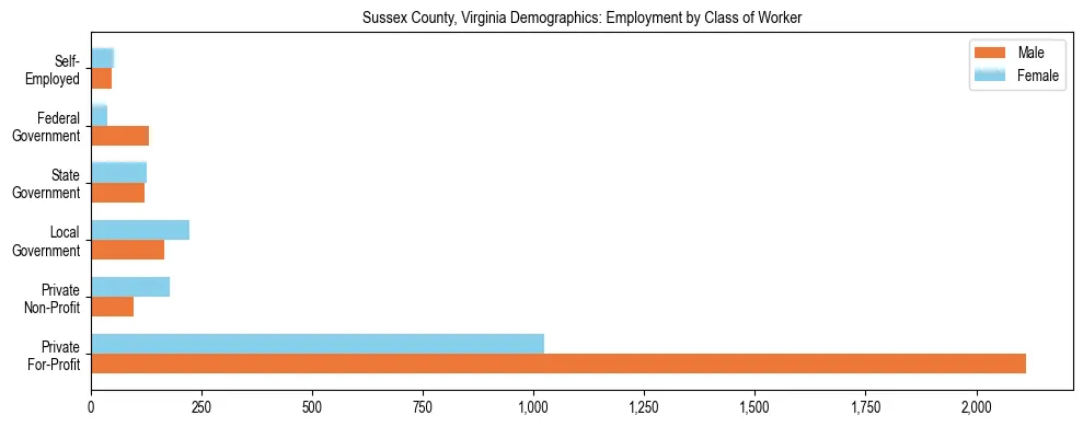 Horizontal bar chart showing employment distribution by class of worker and gender in Sussex County, Virginia, based on 2023 ACS data.