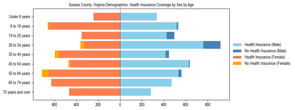 Pyramid chart showing health insurance coverage by age and sex in Sussex County, Virginia.