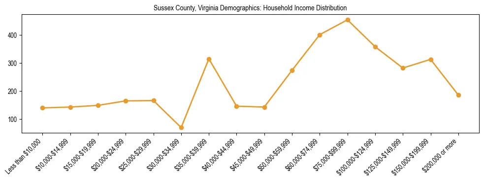Horizontal bar chart showing household income distribution in Sussex County, Virginia.
