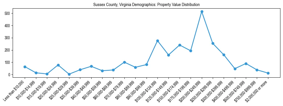 Line chart showing the distribution of property values for owner-occupied housing units in Sussex County, Virginia.