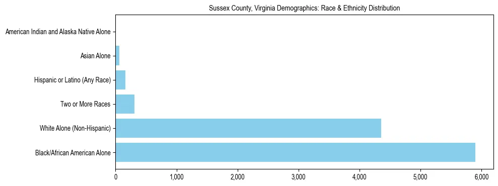 Race and Ethnicity Distribution Chart for Sussex County, Virginia