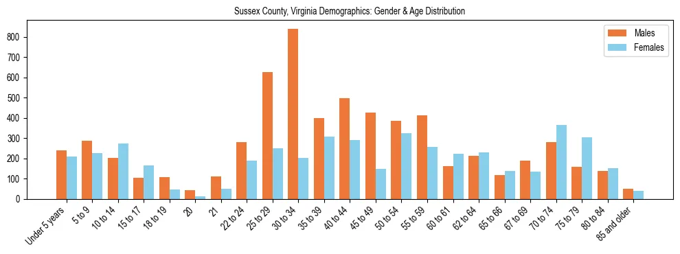 Bar chart showing the population distribution of Sussex County, Virginia by age group and gender, based on 2023 ACS data.