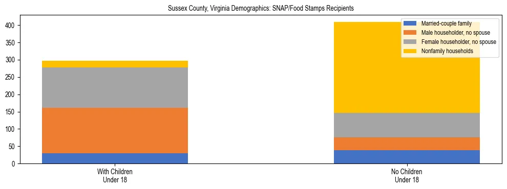 Stacked bar chart showing SNAP/Food Stamps recipient household composition by presence of children under 18 in Sussex County, Virginia, based on 2023 ACS data.