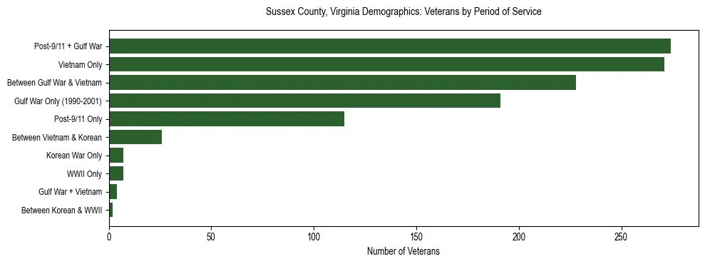 Horizontal bar chart showing veteran distribution by period of military service in Sussex County, Virginia, based on 2023 ACS data.