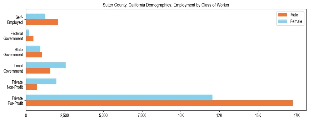 Horizontal bar chart showing employment distribution by class of worker and gender in Sutter County, California, based on 2023 ACS data.