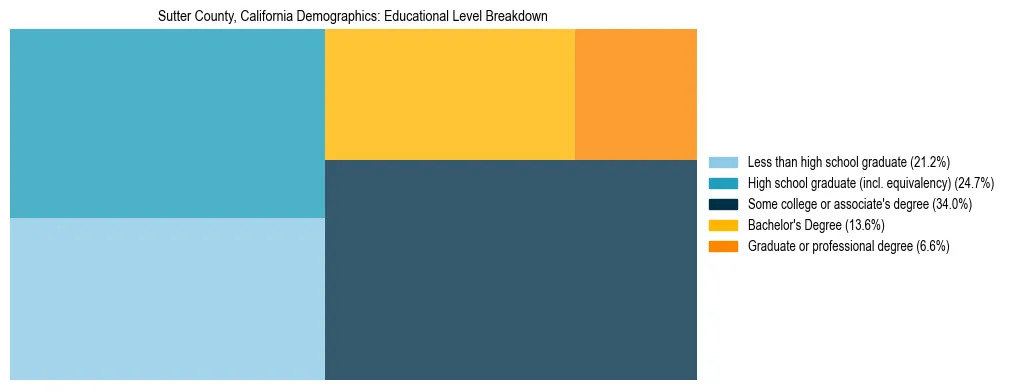 Treemap chart illustrating the educational attainment breakdown for population 25 years and over in Sutter County, California.