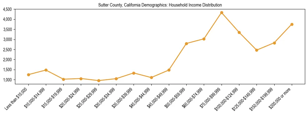 Horizontal bar chart showing household income distribution in Sutter County, California.