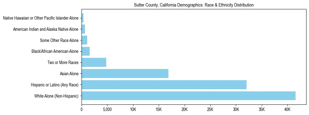 Race and Ethnicity Distribution Chart for Sutter County, California