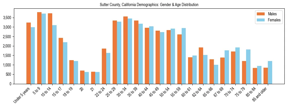 Bar chart showing the population distribution of Sutter County, California by age group and gender, based on 2023 ACS data.