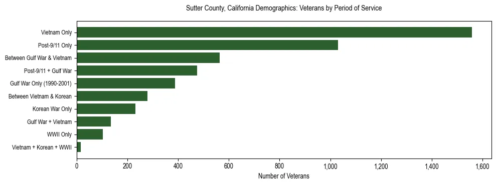 Horizontal bar chart showing veteran distribution by period of military service in Sutter County, California, based on 2023 ACS data.