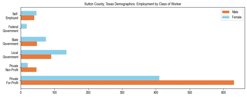 Horizontal bar chart showing employment distribution by class of worker and gender in Sutton County, Texas, based on 2023 ACS data.