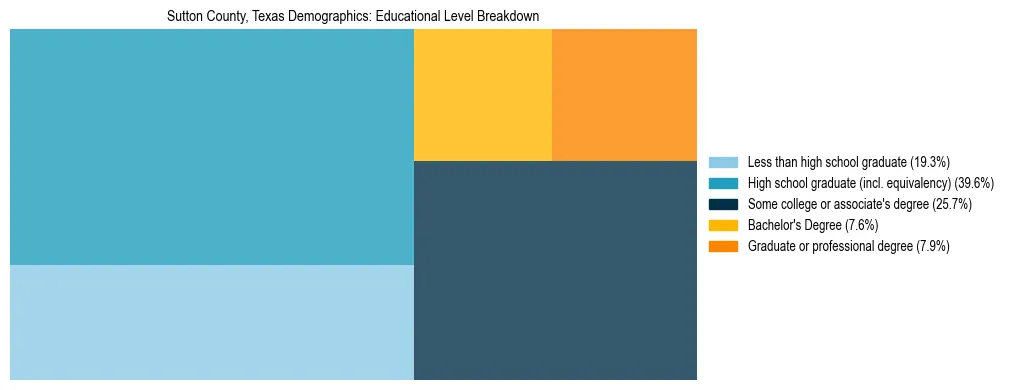 Treemap chart illustrating the educational attainment breakdown for population 25 years and over in Sutton County, Texas.