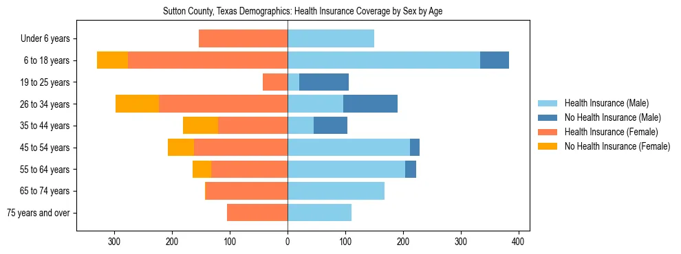 Pyramid chart showing health insurance coverage by age and sex in Sutton County, Texas.